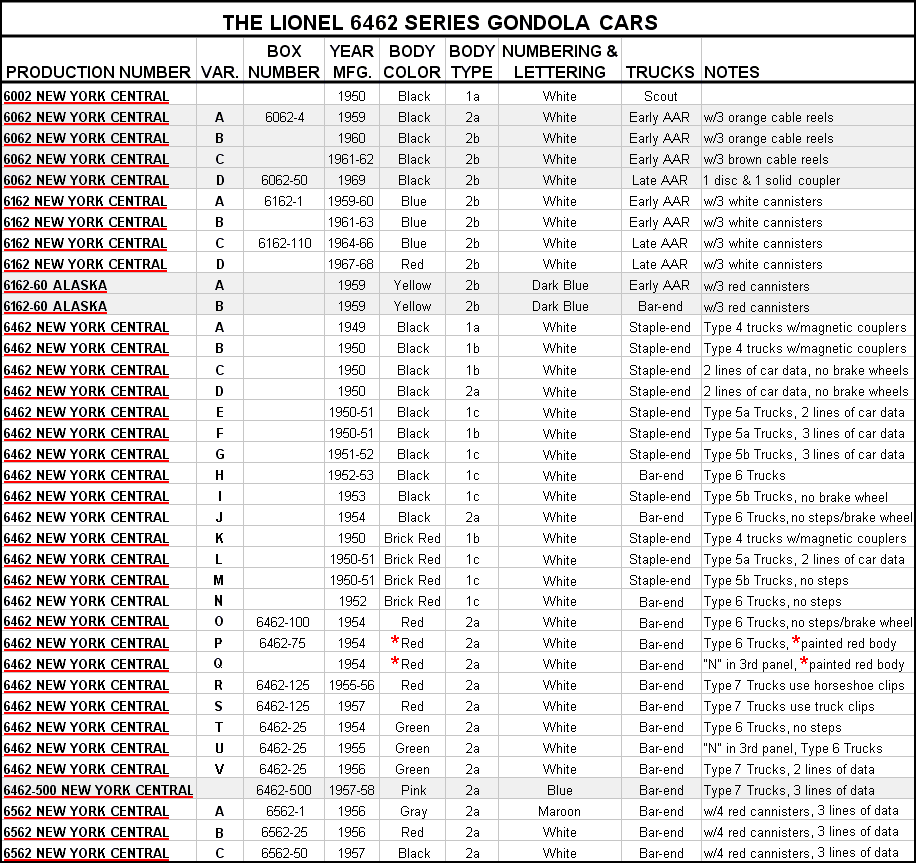 Production Table for the 6462 Lionel Gondola Types