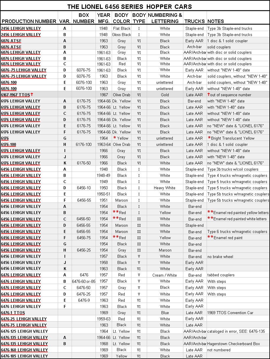 Lionel 6456 Hopper Car Production Table