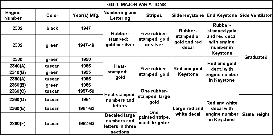 GG-1 Variations Table