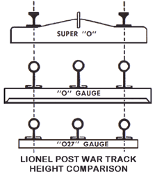 Post War Track Height Comparison