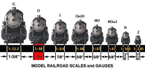 the range of scales that are available in model railroading